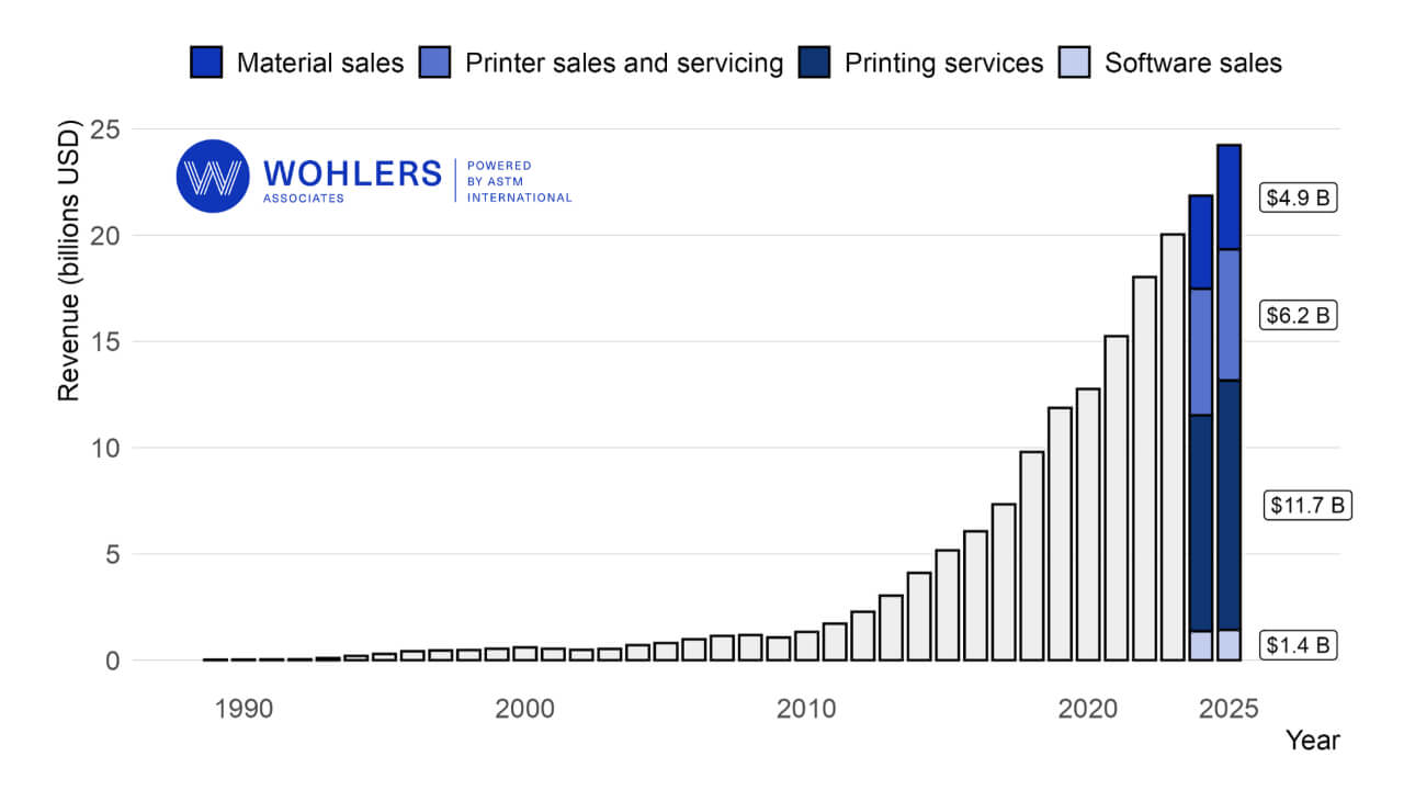 Global AM revenue by segment, 1990–2025. Printing services led at $11.7B, followed by printer sales and servicing at $6.2B, material sales at $4.9B, and software sales at $1.4B.
