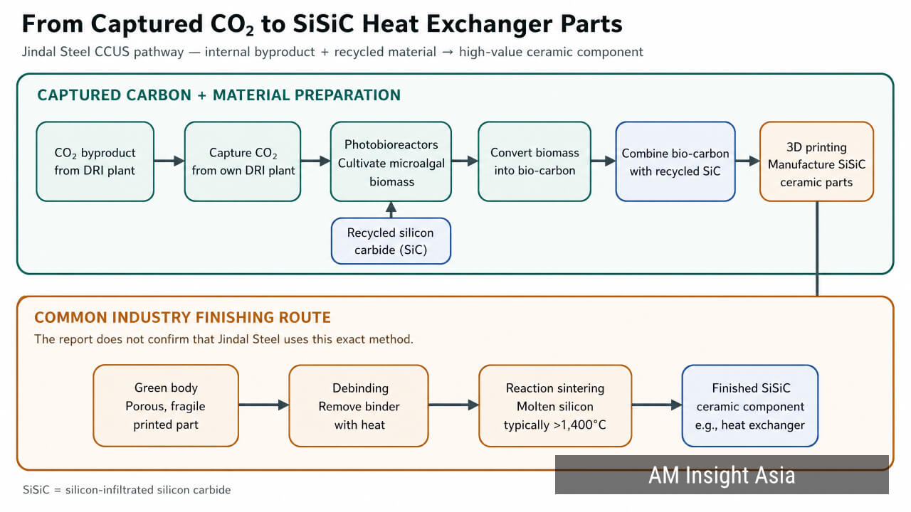 A diagram of the process, from captured CO2 to 3D-printed SiSiC ceramic parts, including the industry's typical finishing steps. | Image: AM Insight Asia
