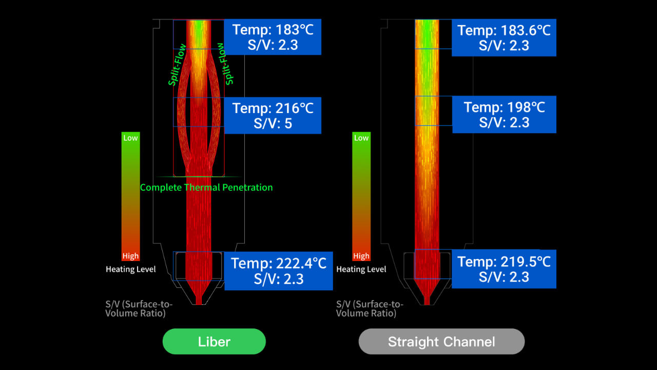 Illustrated heat-transfer comparison between Liber™ split-flow and conventional straight-channel designs. | Image: Snapmaker
