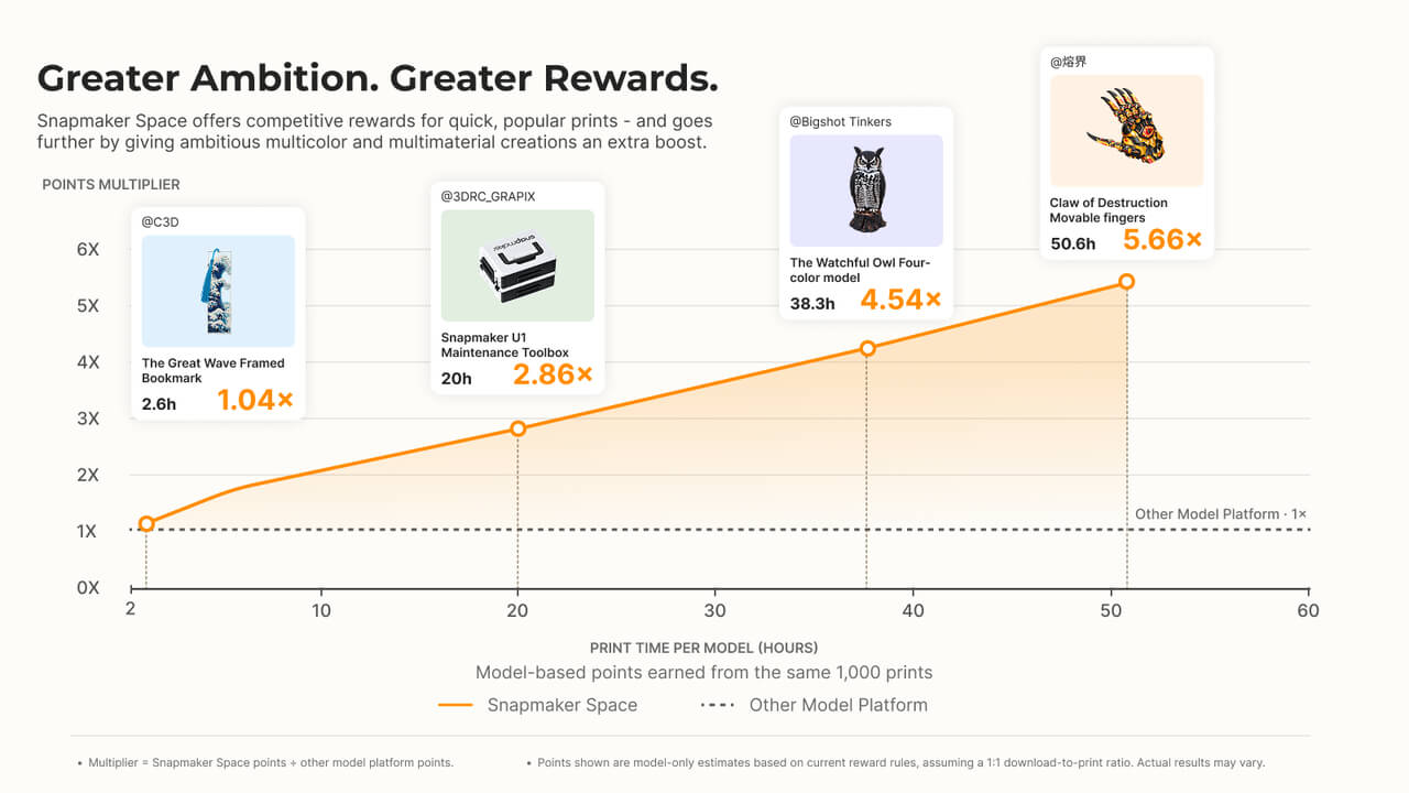 Snapmaker Space’s qualifying-print-time rewards give longer, more ambitious models greater earning potential. | Image: Snapmaker